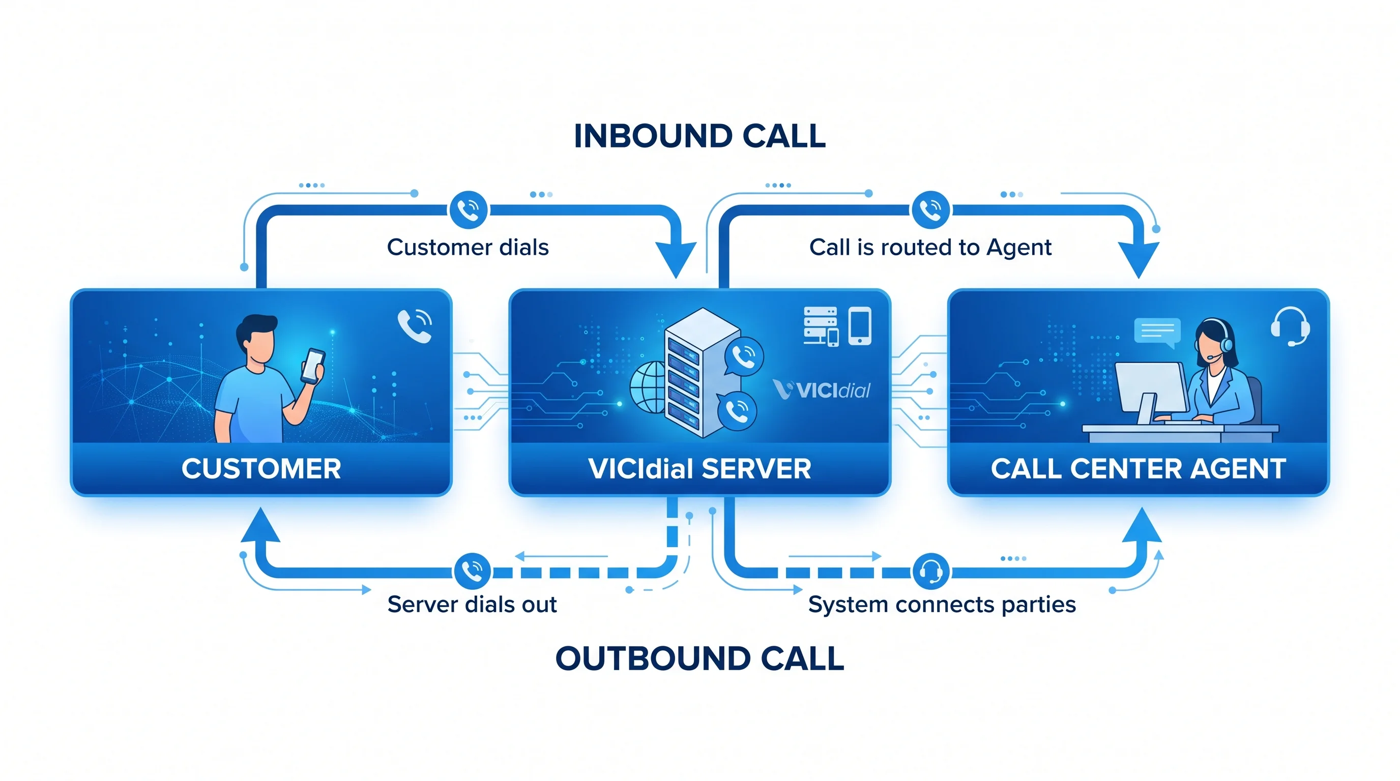 Vicidial workflow